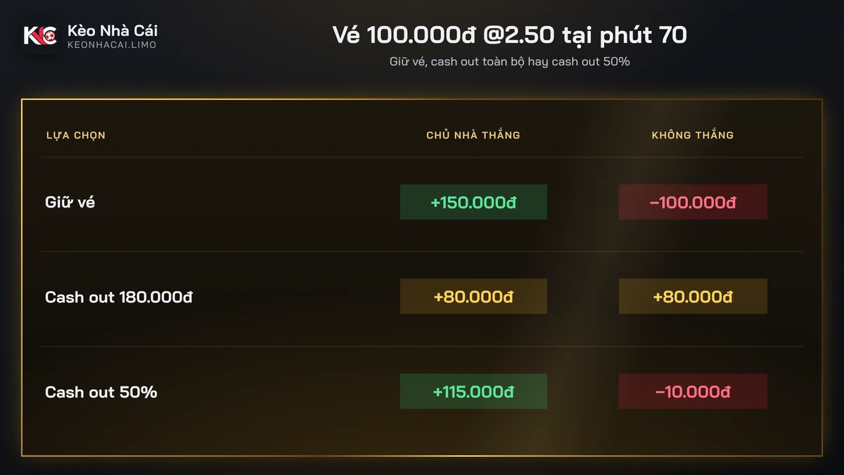 Bảng so sánh tiền lãi lỗ khi giữ vé, cash out toàn bộ và cash out một phần