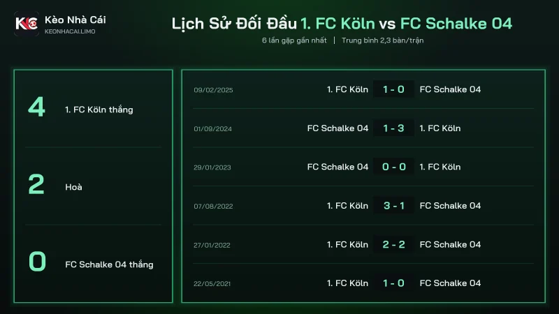 Đối đầu soi kèo 1. FC Köln vs FC Schalke 04, Köln thắng 4 trong 6