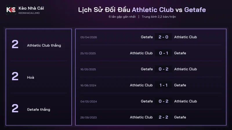 Lịch sử đối đầu soi kèo Athletic Club vs Getafe, 4/6 trận đúng 2 bàn