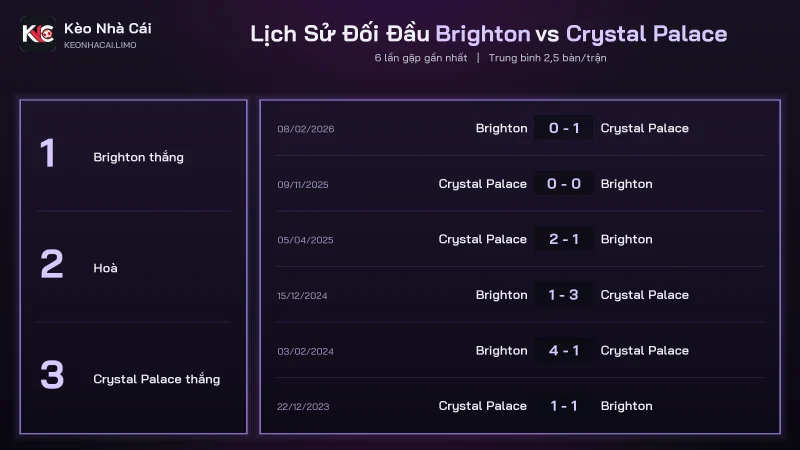 Lịch sử đối đầu soi kèo Brighton vs Crystal Palace 6 trận gần nhất