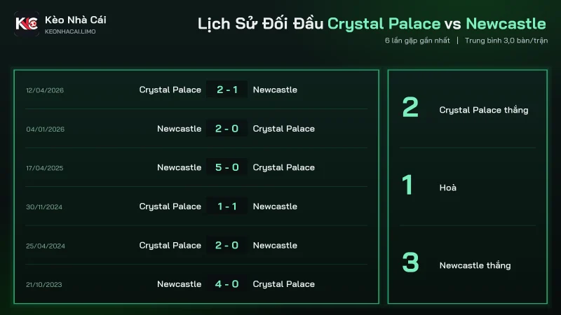 Đối đầu soi kèo Crystal Palace vs Newcastle, đội chủ nhà bất bại 6 trận