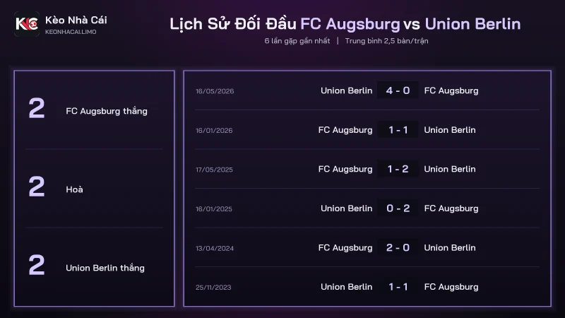 Bảng đối đầu soi kèo FC Augsburg vs Union Berlin, 4/6 trận đúng 2 bàn