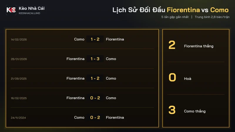Soi kèo Fiorentina vs Como: lịch sử đối đầu năm trận và số bàn mỗi trận