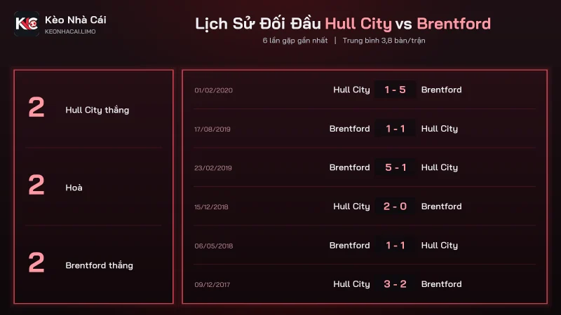 Bảng đối đầu soi kèo Hull City vs Brentford, 23 bàn trong 6 trận gần nhất