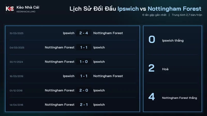 Lịch sử đối đầu soi kèo Ipswich vs Nottingham Forest, Forest thắng 4 hoà 2