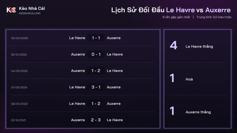 Lịch sử đối đầu soi kèo Le Havre vs Auxerre trong 6 trận gần nhất