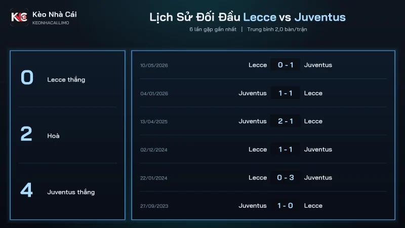 Lịch sử đối đầu soi kèo Lecce vs Juventus, Juventus bất bại 6 trận gần nhất