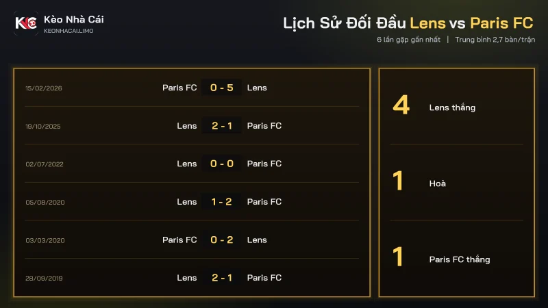 Bảng đối đầu soi kèo Lens vs Paris FC, Lens thắng 4 trong 6 trận