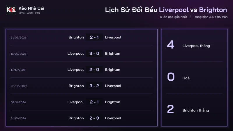 Bảng đối đầu soi kèo Liverpool vs Brighton, Liverpool thắng 4 trong 6 trận