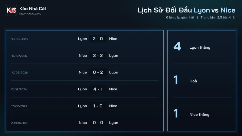 Lịch sử đối đầu 6 trận gần nhất trong soi kèo Lyon vs Nice