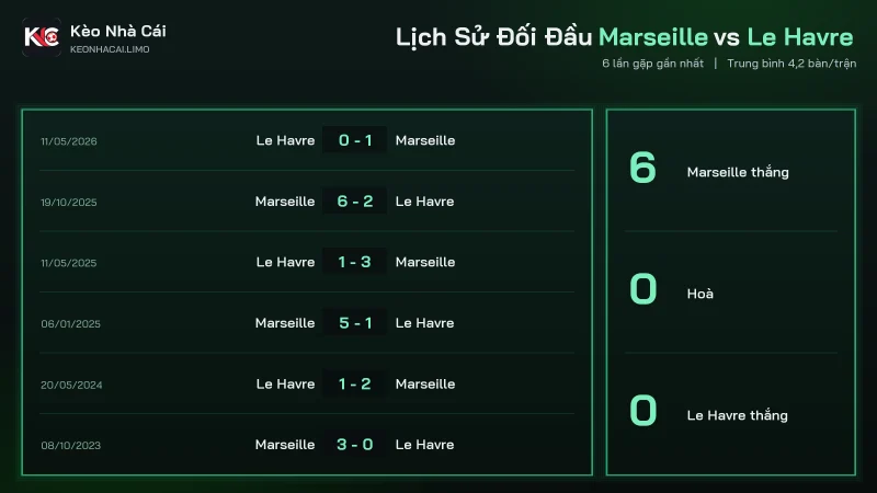 Lịch sử đối đầu soi kèo Marseille vs Le Havre, Marseille thắng 6/6 trận