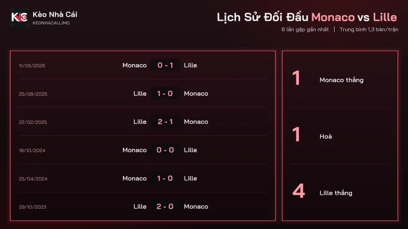 Lịch sử đối đầu soi kèo Monaco vs Lille, Lille thắng 4 trên 6 trận
