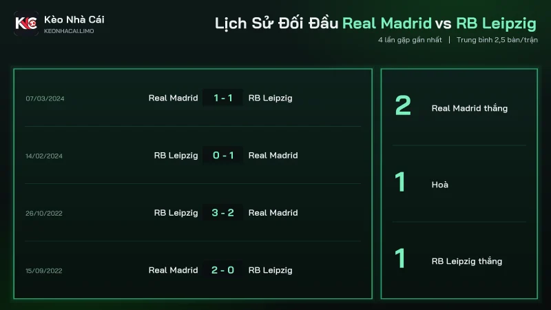 Đối đầu soi kèo Real Madrid vs RB Leipzig, 4 trận gần nhất ra 10 bàn
