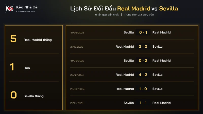 Thống kê đối đầu soi kèo Real Madrid vs Sevilla 6 trận gần nhất