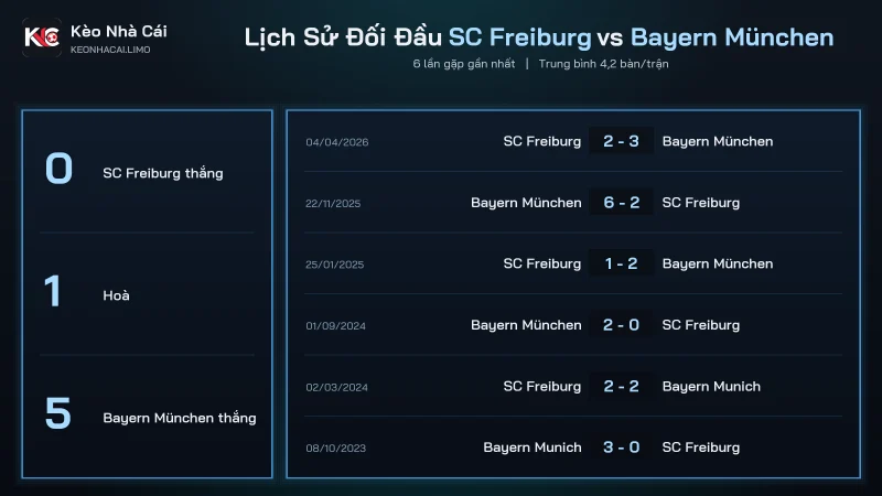 Lịch sử đối đầu soi kèo SC Freiburg vs Bayern München, 6 trận ra 25 bàn