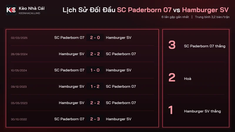 Đối đầu soi kèo SC Paderborn 07 vs Hamburger SV, 6 trận có 19 bàn