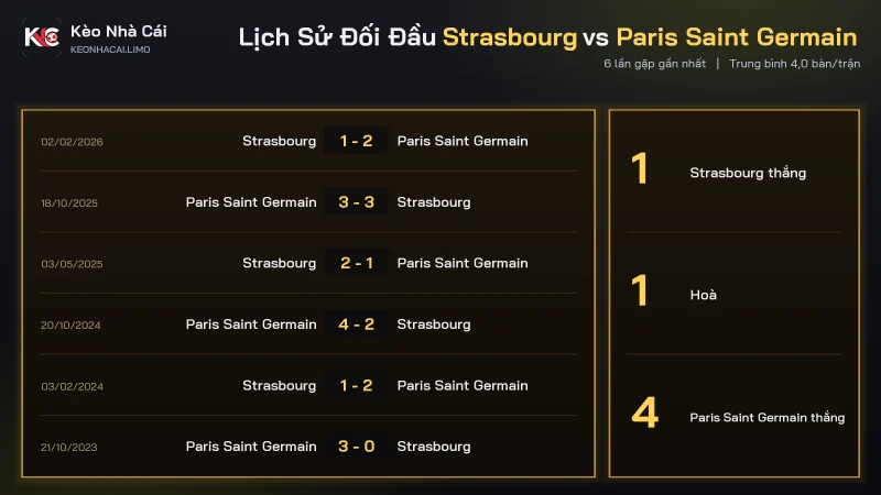 Lịch sử đối đầu soi kèo Strasbourg vs Paris Saint Germain qua 6 trận gần nhất