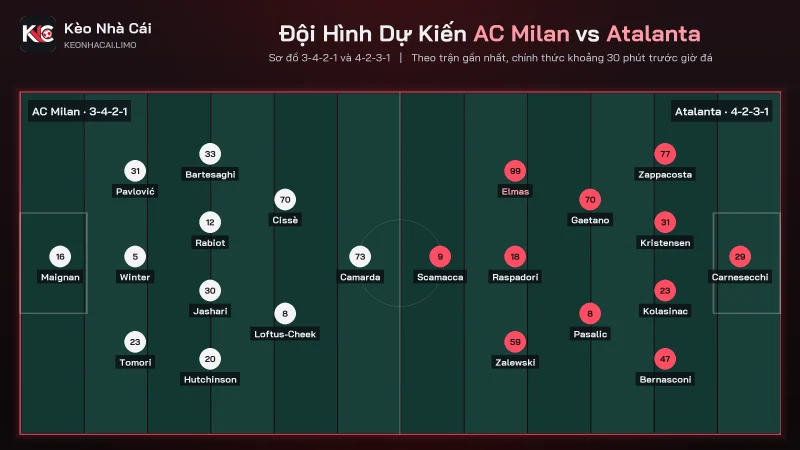 Đội hình dự kiến soi kèo AC Milan vs Atalanta sơ đồ 3-4-2-1 và 4-2-3-1