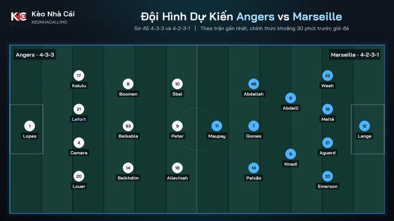 Đội hình dự kiến soi kèo Angers vs Marseille sơ đồ 4-3-3 và 4-2-3-1