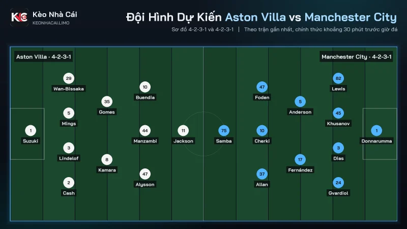 Đội hình dự kiến soi kèo Aston Villa vs Manchester City, 4-2-3-1 đấu 4-2-3-1