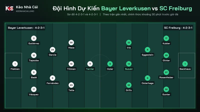 Đội hình dự kiến soi kèo Bayer Leverkusen vs SC Freiburg sơ đồ 4-2-3-1