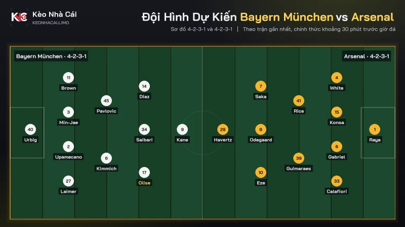 Đội hình dự kiến soi kèo Bayern München vs Arsenal, 4-2-3-1 đấu 4-2-3-1