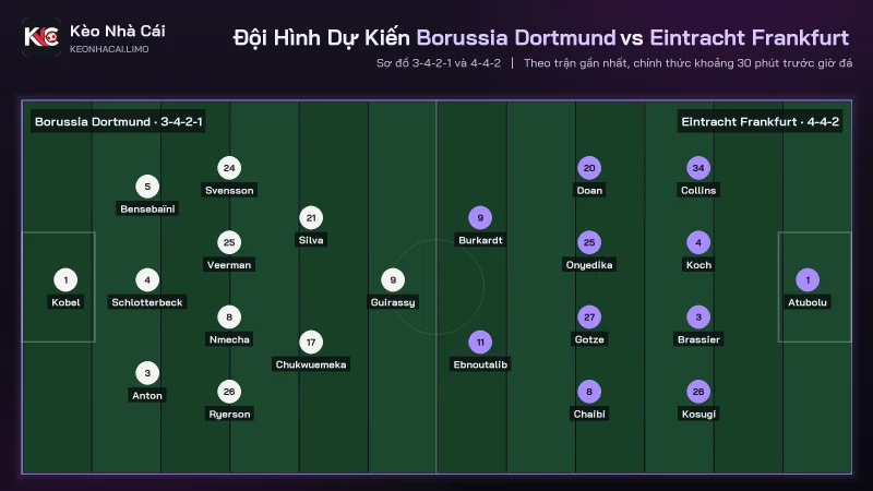 Đội hình dự kiến soi kèo Borussia Dortmund vs Eintracht Frankfurt, 3-4-2-1 đấu 4-4-2