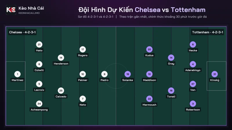 Đội hình dự kiến soi kèo Chelsea vs Tottenham, cùng sơ đồ 4-2-3-1