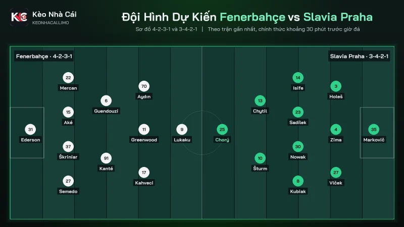 Đội hình dự kiến Fenerbahçe vs Slavia Praha sơ đồ 4-2-3-1 và 3-4-2-1