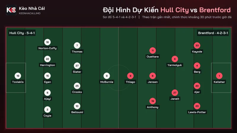 Đội hình dự kiến soi kèo Hull City vs Brentford, 5-4-1 đấu 4-2-3-1