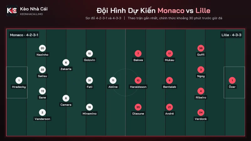 Đội hình dự kiến soi kèo Monaco vs Lille, 4-2-3-1 đấu 4-3-3