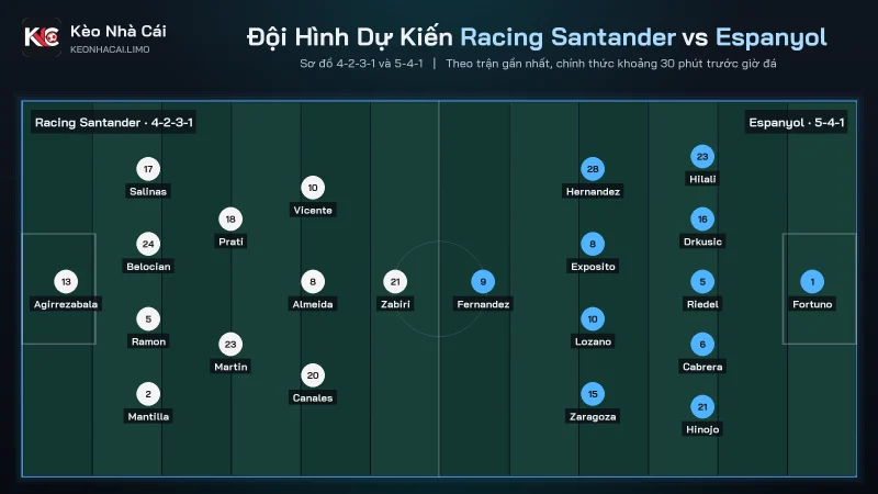 Đội hình dự kiến soi kèo Racing Santander vs Espanyol, 4-2-3-1 đấu 5-4-1