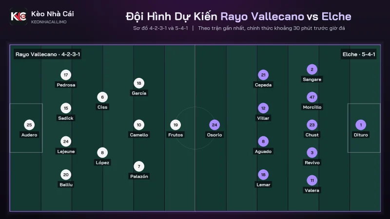 Đội hình dự kiến soi kèo Rayo Vallecano vs Elche, 4-2-3-1 đấu 5-4-1