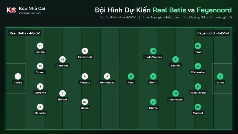 Đội hình dự kiến soi kèo Real Betis vs Feyenoord, 4-2-3-1 đấu 4-2-3-1