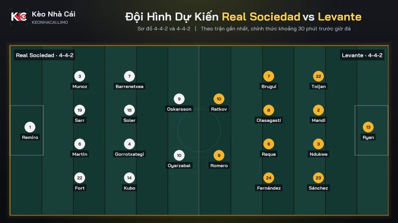 Đội hình dự kiến soi kèo Real Sociedad vs Levante, cùng sơ đồ 4-4-2