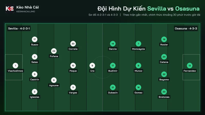 Đội hình dự kiến soi kèo Sevilla vs Osasuna, 4-2-3-1 đấu 4-3-3