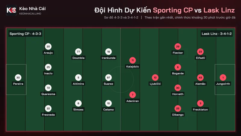 Đội hình dự kiến soi kèo Sporting CP vs Lask Linz, 4-3-3 đấu 3-4-1-2