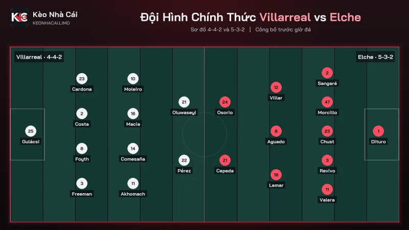 Đội hình xuất phát soi kèo Villarreal vs Elche sơ đồ 4-4-2 và 5-3-2