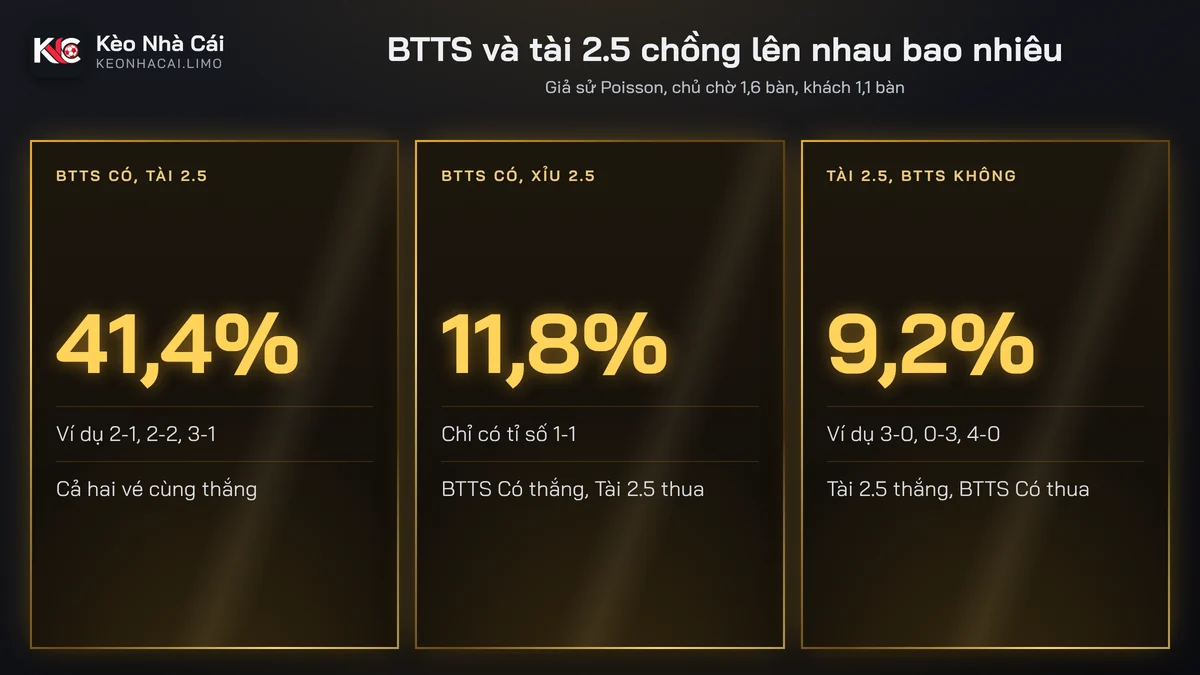 Mức chồng lấn giữa kèo BTTS và tài 2.5 theo mô hình Poisson giả định