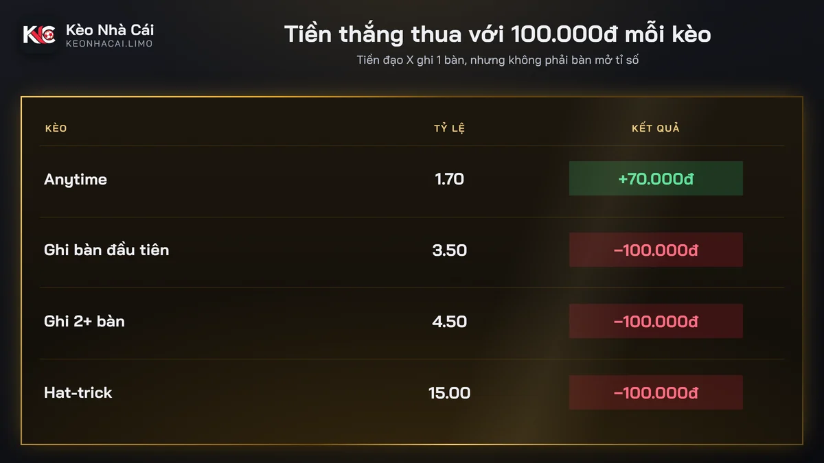Bảng tiền thắng thua các dạng kèo cầu thủ ghi bàn khi tiền đạo ghi một bàn