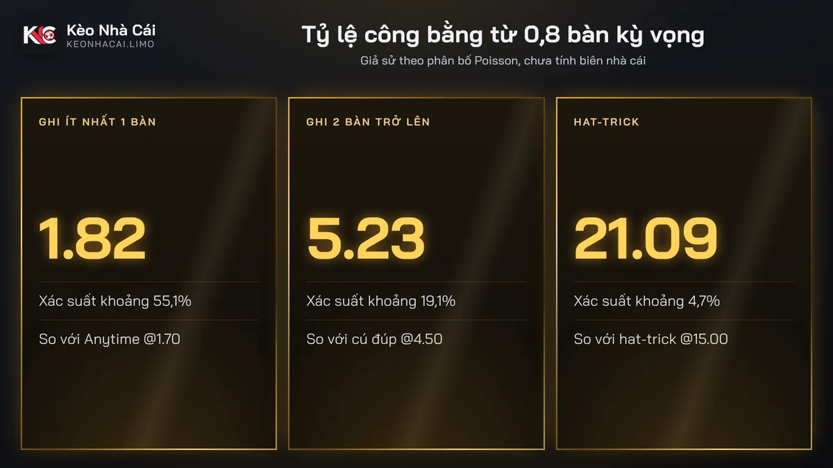 Tỷ lệ công bằng kèo cầu thủ ghi bàn tính từ kỳ vọng 0,8 bàn