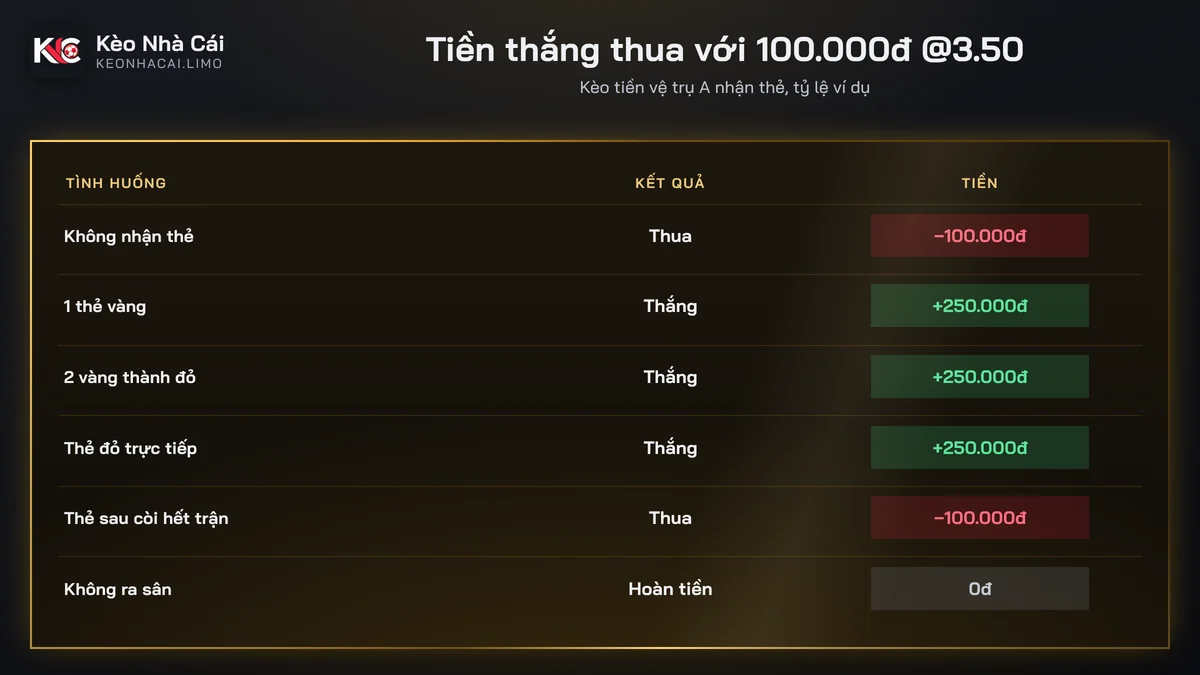 Bảng tiền thắng thua kèo cầu thủ nhận thẻ với tỷ lệ 3.50