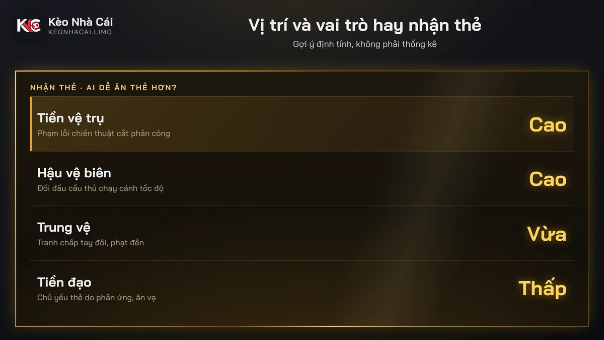 Vị trí cầu thủ dễ được chọn trong kèo cầu thủ nhận thẻ