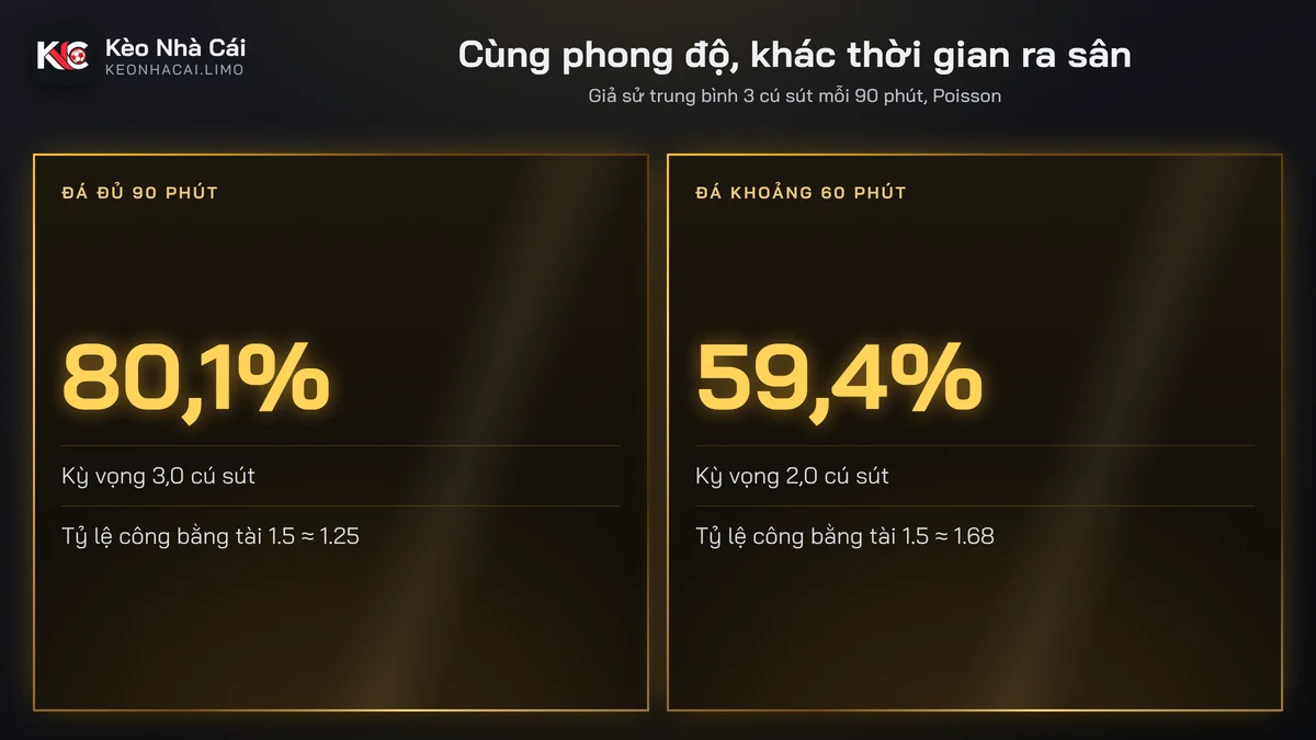 So sánh xác suất kèo cú sút cầu thủ khi đá 90 phút và 60 phút