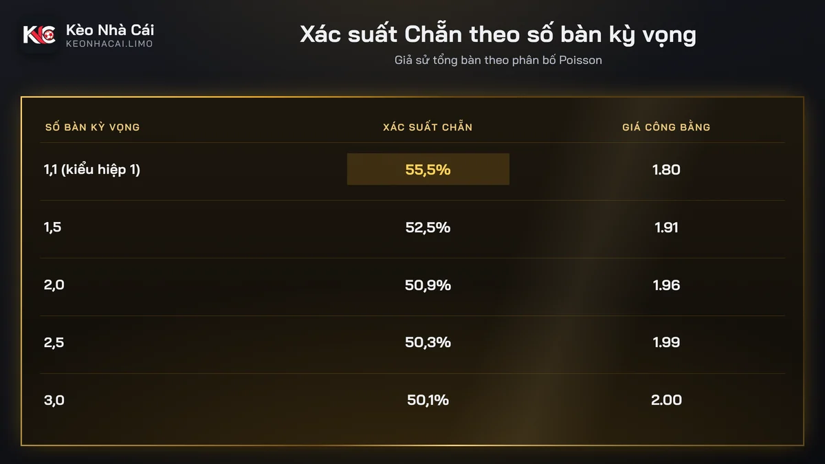 Xác suất cửa Chẵn trong kèo chẵn lẻ theo số bàn kỳ vọng của trận