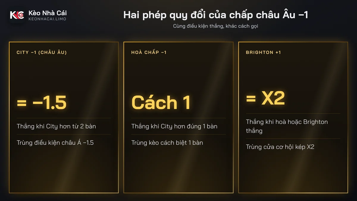 Ba phép quy đổi của kèo chấp châu Âu −1 sang chấp châu Á và cơ hội kép