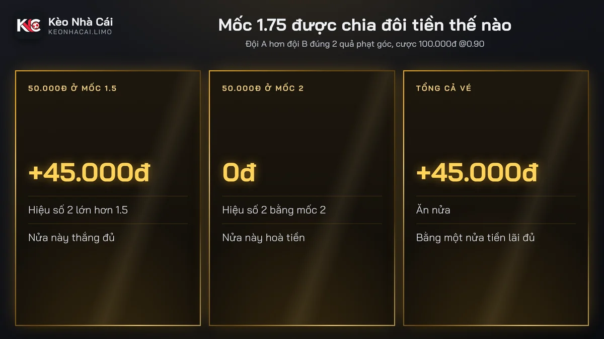 Cách chia đôi tiền cược kèo chấp phạt góc mốc 1.75