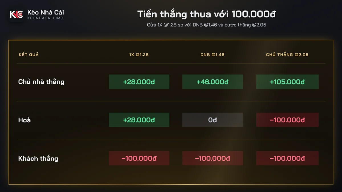 Bảng tính tiền kèo cơ hội kép 1X so với Draw No Bet và cược thắng thẳng