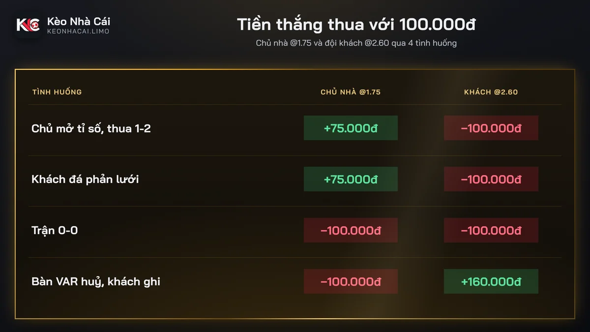 Bảng tiền kèo đội ghi bàn đầu tiên với cược 100.000đ qua bốn tình huống