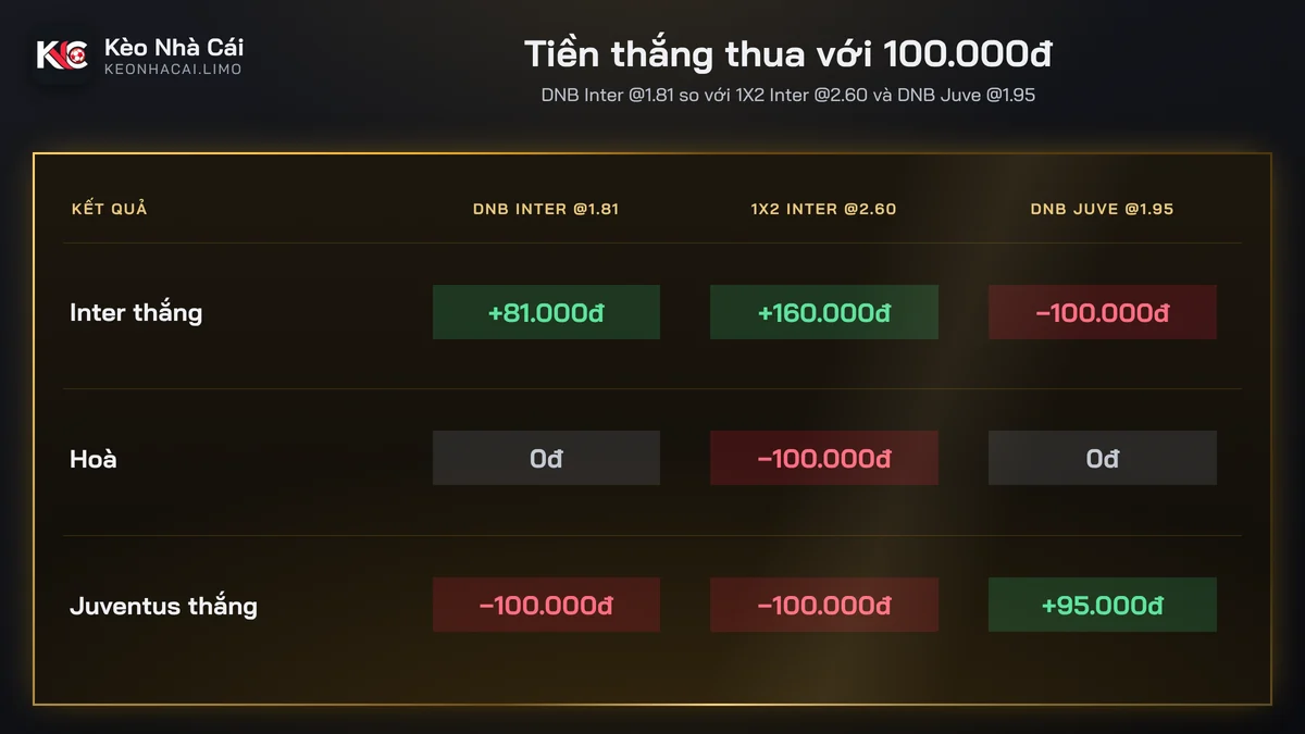 Bảng tính tiền kèo draw no bet so với cược thắng 1X2 với 100.000đ